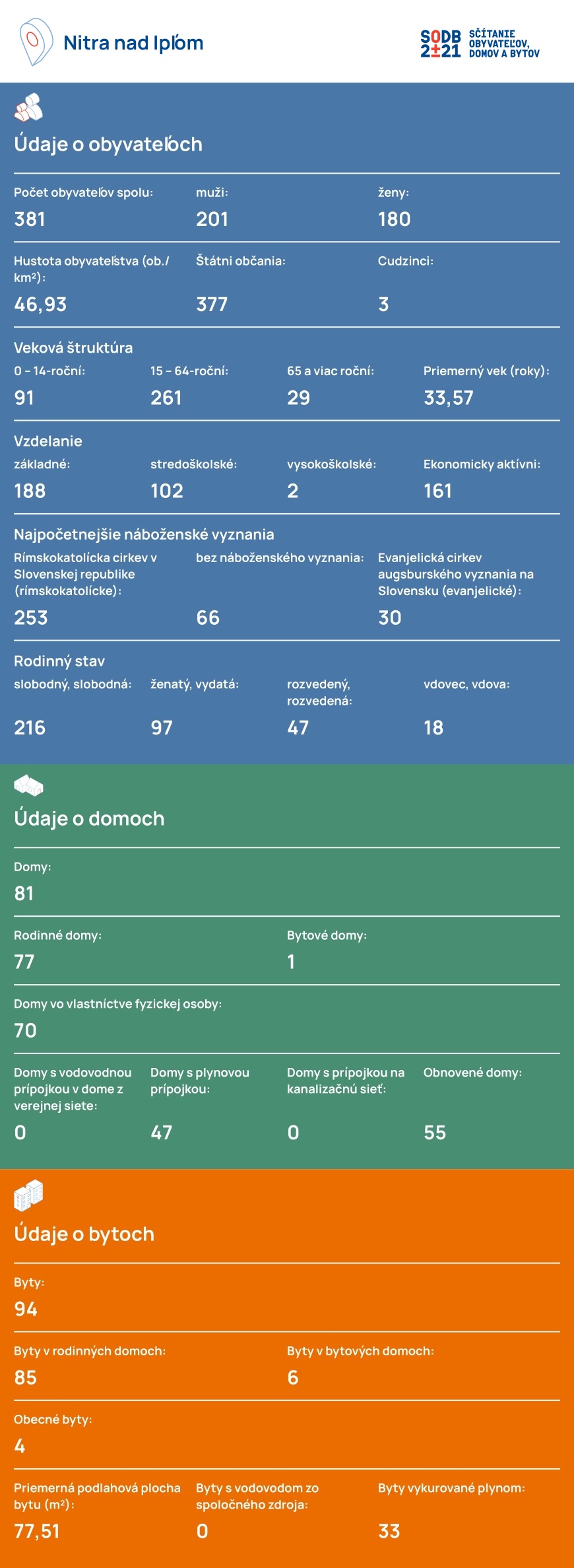 SODB 2021 Obec Nitra nad Iplom